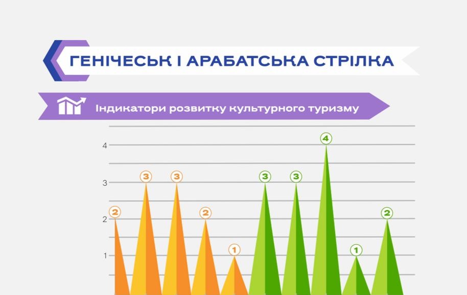 Асоціація Гостинності оцінила розвиток культурного туризму Приазов’я